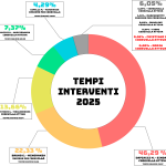 Tempi intervento 2025