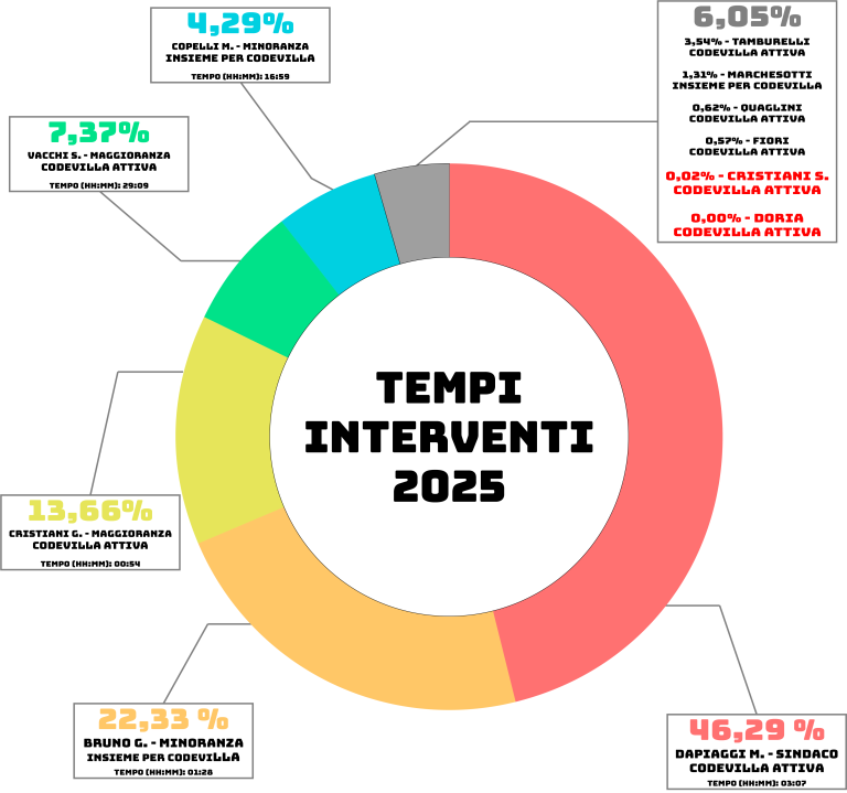 Tempi intervento 2025