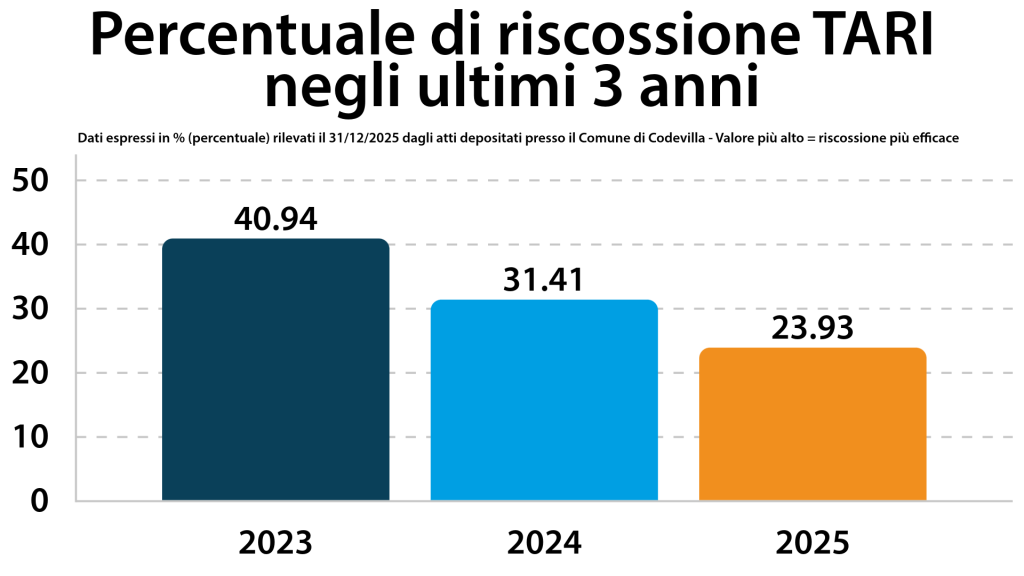 Grafico che illustra la percentuale di riscossione TARI da parte del concessionario negli anni 2023 2024 2025